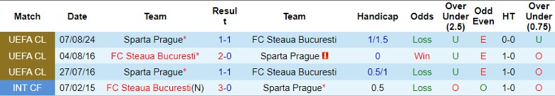 Nhận định FC Steaua Bucuresti vs Sparta Prague, 1h30 ngày 14/8 - Ảnh 3