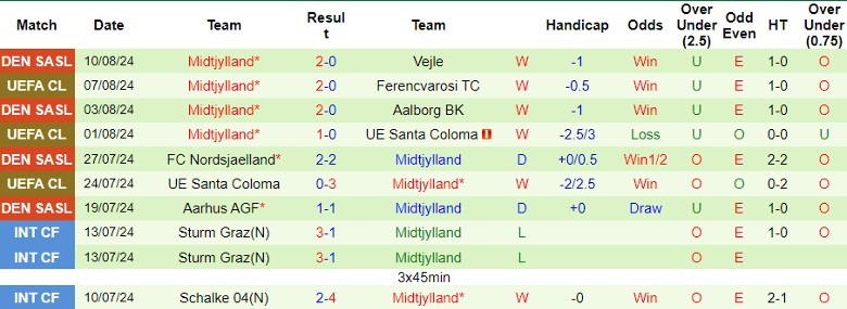 Nhận định Ferencvarosi TC vs Midtjylland, 1h00 ngày 14/8 - Ảnh 2