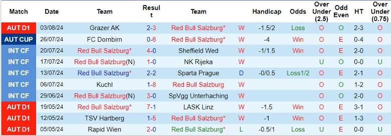 Nhận định Red Bull Salzburg vs FC Twente, 1h45 ngày 7/8 - Ảnh 1