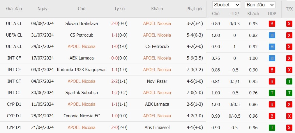 Soi kèo phạt góc APOEL Nicosia vs Slovan Bratislava, 0h ngày 14/08 - Ảnh 2