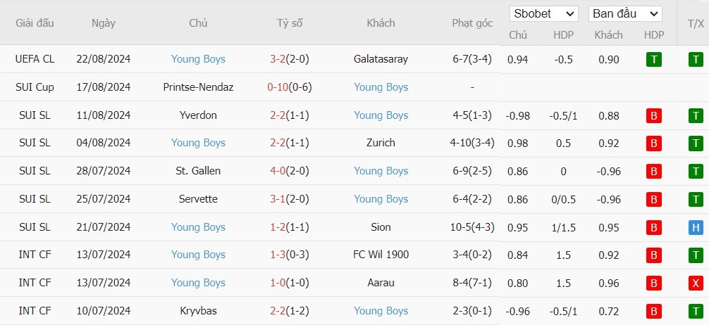 Soi kèo phạt góc Galatasaray vs Young Boys, 2h ngày 28/08 - Ảnh 3