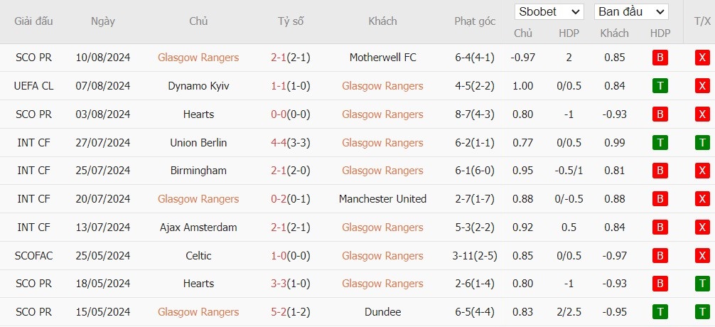 Soi kèo phạt góc Glasgow Rangers vs Dynamo Kyiv, 1h45 ngày 14/08 - Ảnh 2